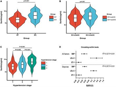 The association of plasma sortilin with essential hypertension and subclinical carotid atherosclerosis: A cross-sectional study